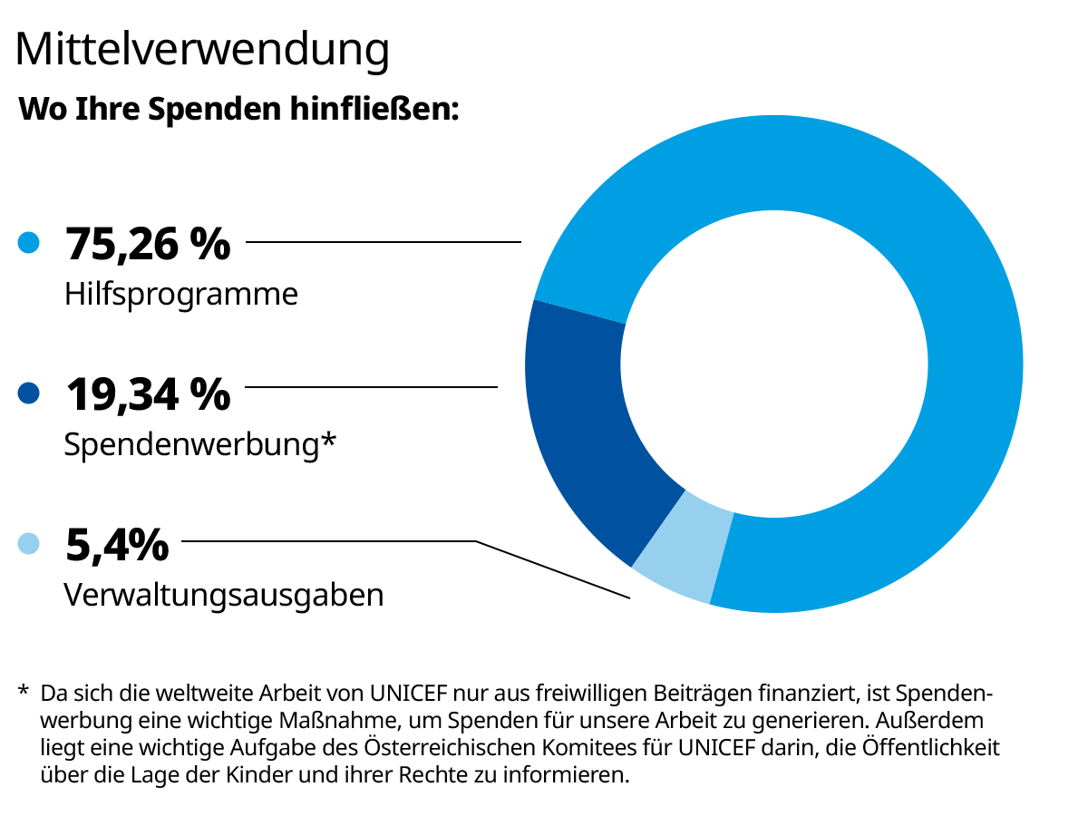 Grafik: Wie werden Ihre Spenden an UNICEF verwendet