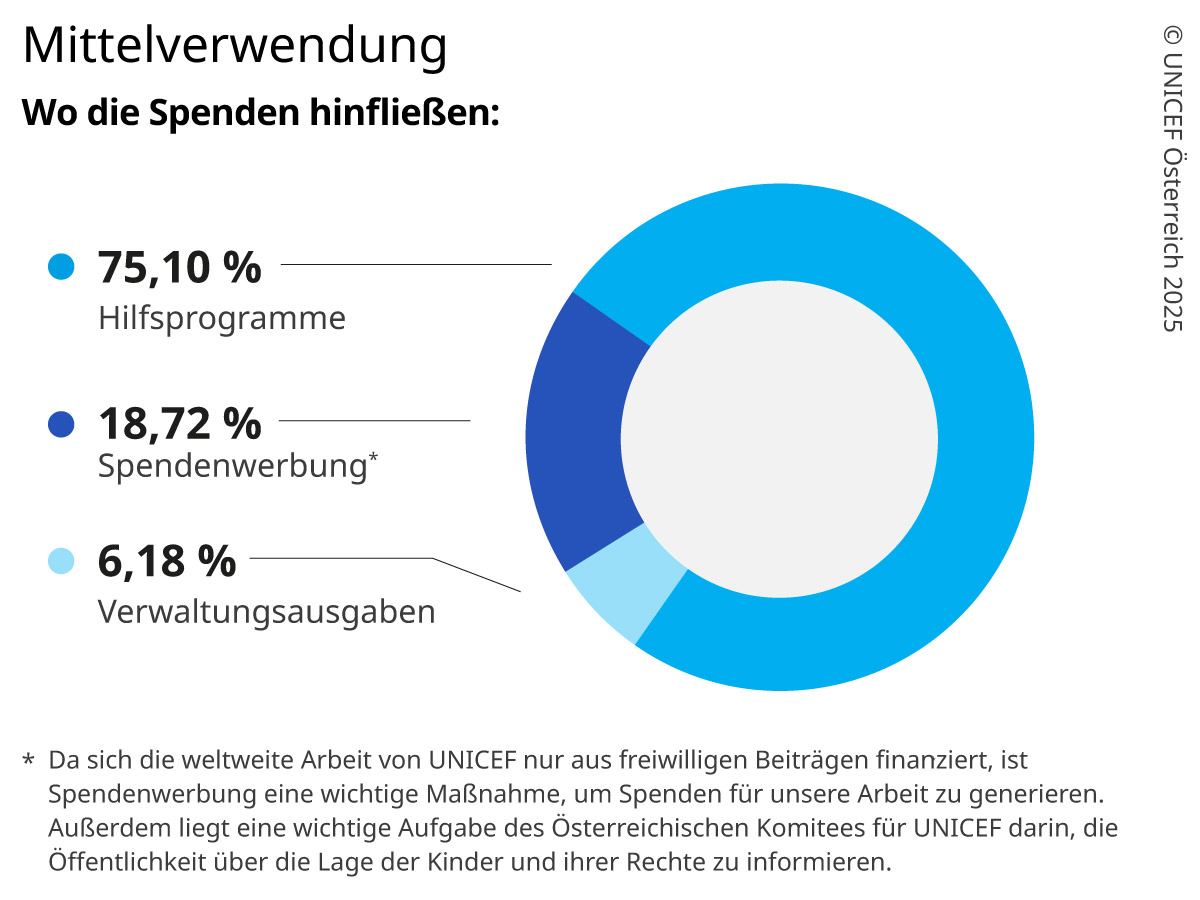 Wofür Spenden bei UNICEF Österreich verwendet werden.